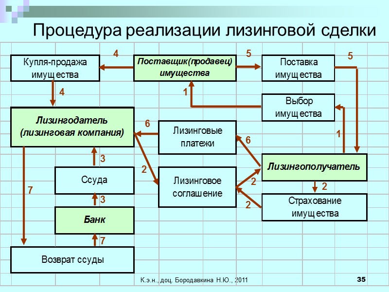 К.э.н., доц. Бородавкина Н.Ю., 2011 35 Процедура реализации лизинговой сделки
